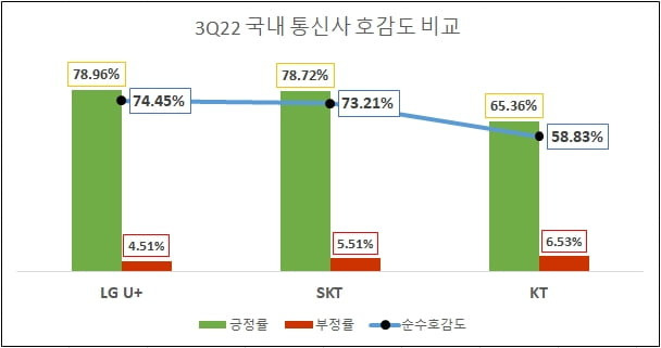 여론조사기관 데이터앤리서치에 따르면, LG유플러스는 3분기 통신3사 중 순호감도(긍정 정보량에서 부정 정보량을 뺀 수치) 1위를 차지했다. SK텔레콤은 근소한 차이로 2위를, KT는 3위를 차지했다./데이터앤리서치 제공