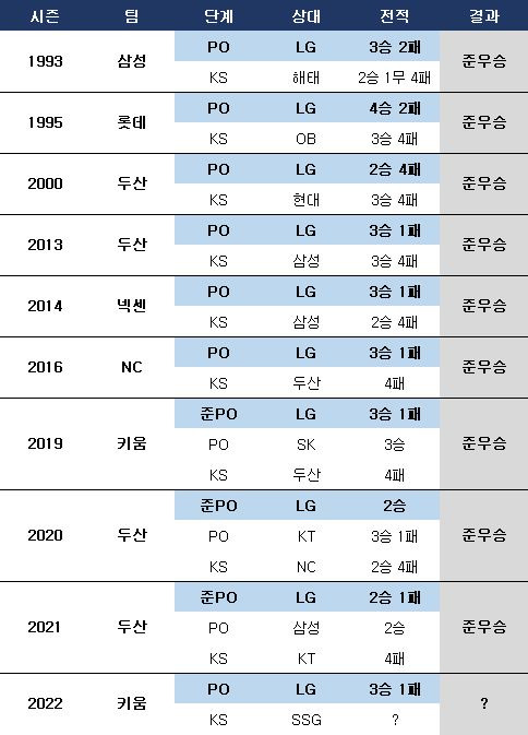 LG 탈락 징크스. ⓒ 데일리안 스포츠