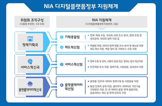 NIA는 디지털플랫폼정부지원본부(이하 DPG지원본부)를 신설, 디지털플랫폼정부 구현을 위한 정책기획과 전략·로드맵 수립, 민관협력 중심 혁신서비스 발굴, 플랫폼 고도화 등을 적극 지원할 예정이다.