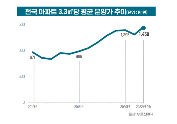 3.3㎡당 아파트 평균 분양가 1400만원 최초 돌파