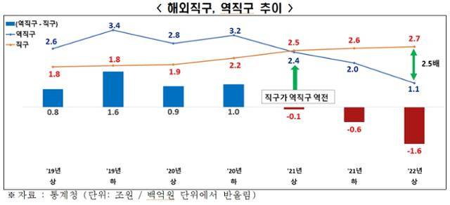 해외 직구, 역직구 추이