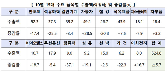 2022년 10월 주요 품목별 수출액과 증감률. [사진=산업부]