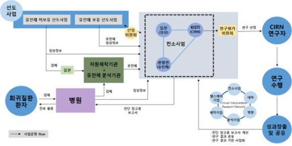 사진은 국가바이오빅데이터 시범사업 구조도. [사진=과기정통부]