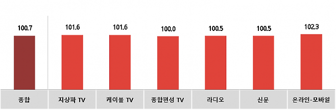 전월 대비 11월 매체별 광고경기전망지수(KAI). 자료=코바코.