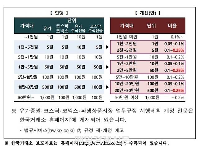 내년 1월부터 시행되는 호가가격단위 개정안. <자료=한국거래소>