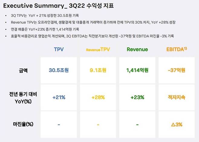 2022년 3분기 카카오페이 수익성 지표.