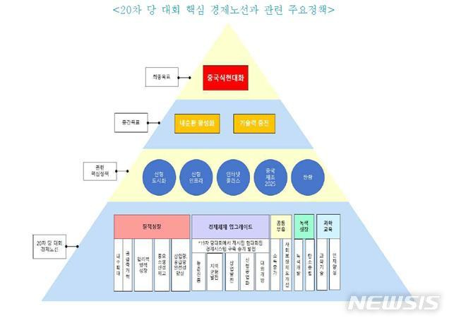 [서울=뉴시스]중국 '시진핑 3기' 핵심 경제노선과 관련 주요정책.(그래픽=한국무역협회 제공) 2022.11.1 photo@newsis.com