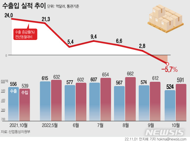 [서울=뉴시스] 1일 산업통상자원부에 따르면 지난 10월 수출액이 524억8000만 달러로 전년 대비 5.7% 감소했다. 우리 수출은 지난 2020년 11월 이후 올해 9월까지 23개월 연속 증가세를 이어왔다. (그래픽=안지혜 기자)  hokma@newsis.com