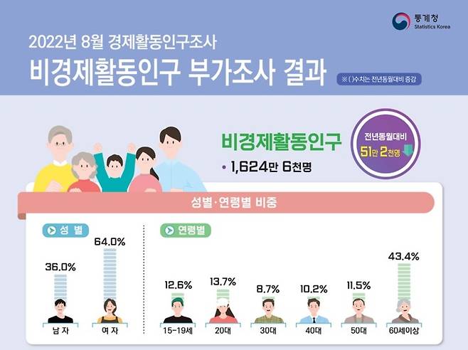 [세종=뉴시스] 통계청 8월 경제활동인구조사 비경제활동인구 부가조사 결과.  *재판매 및 DB 금지