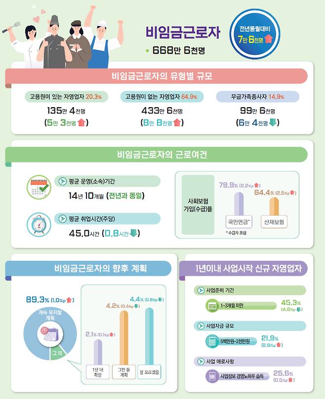 2022년 8월 경제활동인구조사 비임금근로 부가조사 결과. 괄호 안 수치는 전년 동월 대비 증감. 통계청 제공