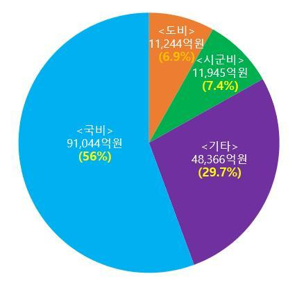 공약이행을 위한 분야별 재원. ⓒ전북도