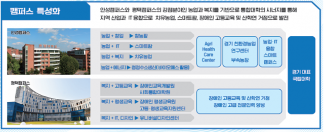 한경국립대의 안성·평택캠퍼스 특성화 전략. 사진 제공=교육부