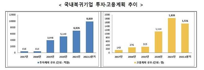 11월1일 산업통상자원부가 발표한 해외진출기업의 국내복귀 지원제도 내용 ⓒ산업부