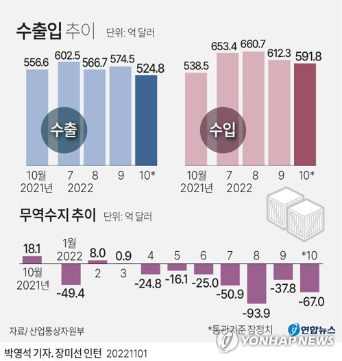 [그래픽] 수출입 추이 (서울=연합뉴스) 박영석 기자 = 10월 수출은 지난해 같은 달 대비 5.7% 감소한 524억8천만달러로 집계됐다. 2020년 10월에 전년 대비 3.9% 감소한 이후 2년 만에 마이너스 성장한 것이다.
    반면 수입은 9.9% 늘어난 591억8천만달러로 여전히 증가세를 유지하고 있다.
    이로써 10월 무역수지는 67억달러(약 9조6천억원)의 적자를 기록했다.
    zeroground@yna.co.kr
    트위터 @yonhap_graphics  페이스북 tuney.kr/LeYN1