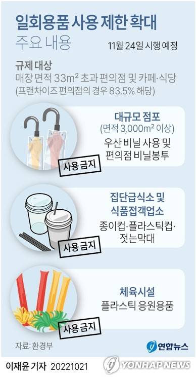 [그래픽] 일회용품 사용 제한 확대 주요 내용 (서울=연합뉴스) 이재윤 기자 = 환경부는 다음 달 24일 일회용품 사용 제한이 확대되는 것과 관련해 위반 시에도 과태료를 부과하지 않는 계도기간을 설정하는 방안을 검토하고 있다.
    yoon2@yna.co.kr
    트위터 @yonhap_graphics  페이스북 tuney.kr/LeYN1