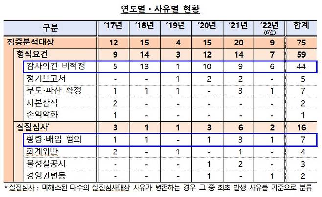 표=금감원