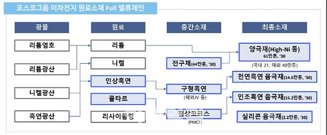 포스코그룹 이차전지 원료소재 밸류체인