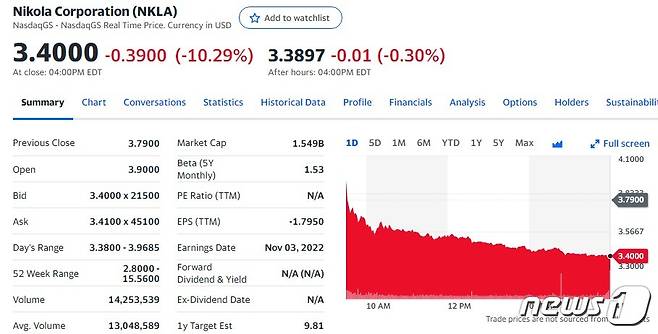 니콜라 일일 주가추이 - 야후 파이낸스 갈무리
