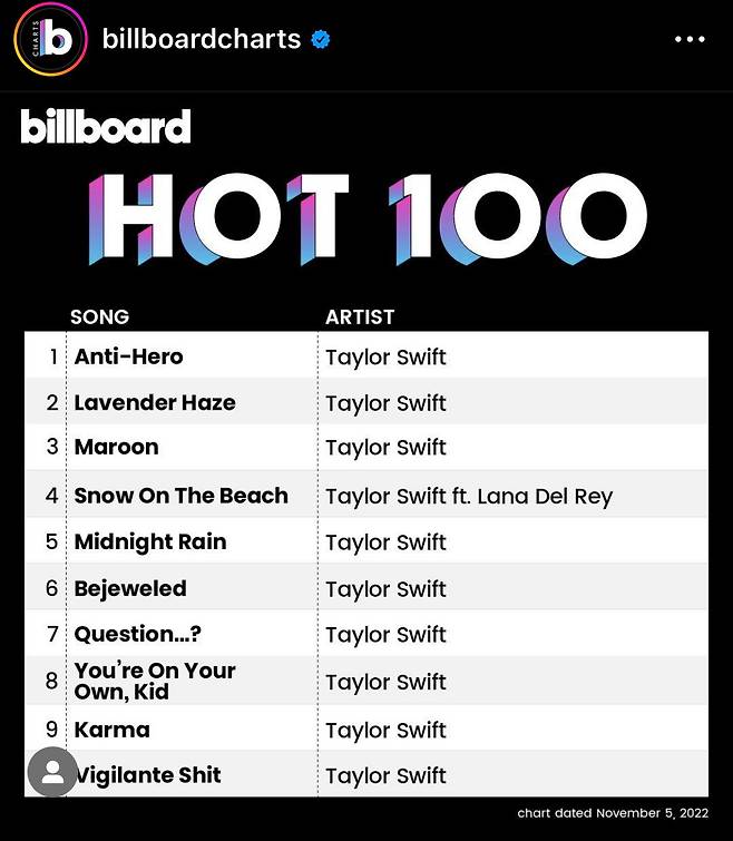 11월 5일 자 빌보드 '핫 100' 차트. 사진 제공=빌보드