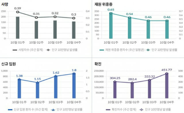 주간 발생 추이(단위 : 명, 표: 질병관리청)