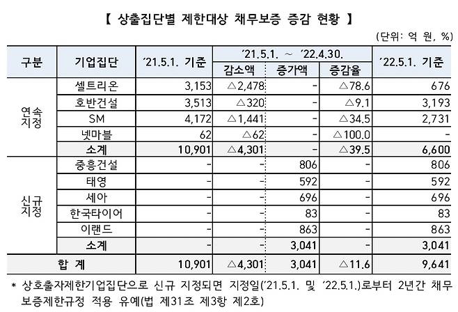 상출집단별 제한대상 채무보증 증감 현황. /공정거래위원회 제공