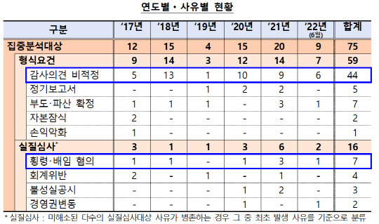 상장폐지기업 연도별·사유별 현황. 금융감독원 제공