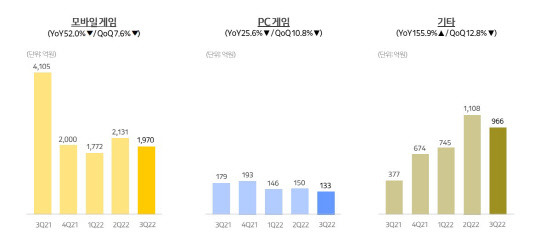 카카오게임즈 분야별 매출. 카카오게임즈 제공