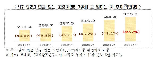 연금받는 고령자 중 일하는 자 추이 (자료 전경련)