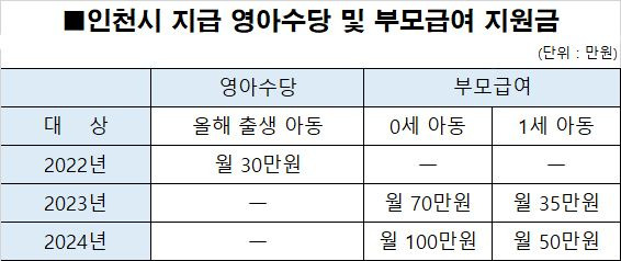 인천시, 내년부터 만 1세 미만 아동 부모에 월 70