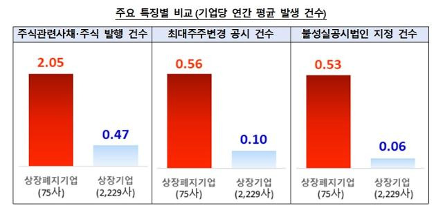 상장폐지 기업의 주요 특징. 금융감독원 제공