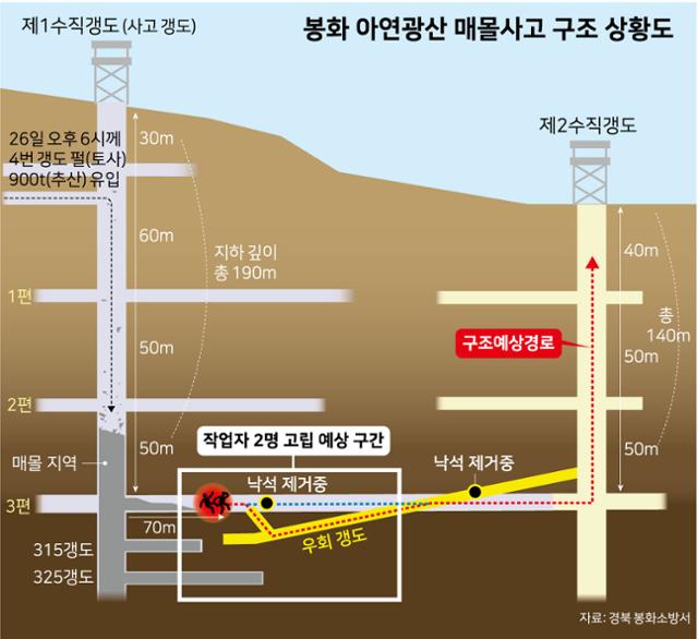 봉화-아연광산-매몰사고-현장 단면도