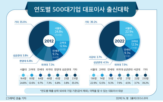 연도별 500대기업 대표이사 출신대학. CEO스코어 제공