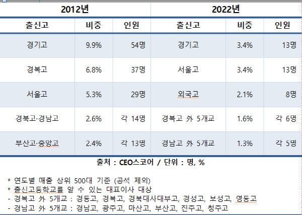 국내500대기업 출신고교 현황. CEO스코어 제공