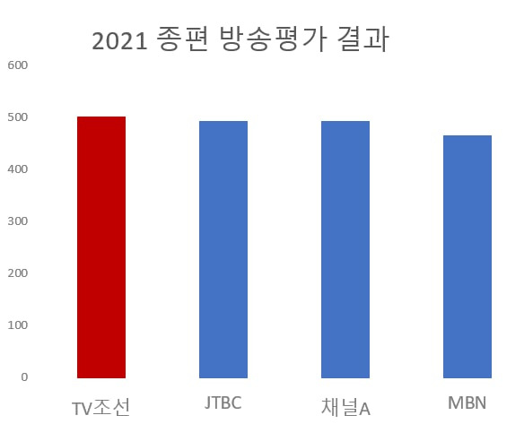 ▲ 2021년 종편 방송평가 결과