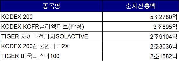 10월 31일 기준 상장지수펀드(ETF) 순자산총액 상위 5개 [자료=한국거래소]