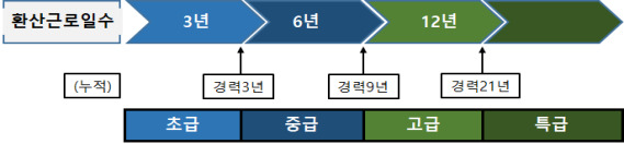 기능인등급제 등급구분 기준