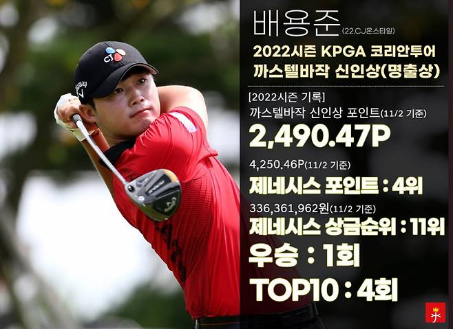 2022시즌 코리안투어 신인왕에 오른 배용준. /사진= KPGA