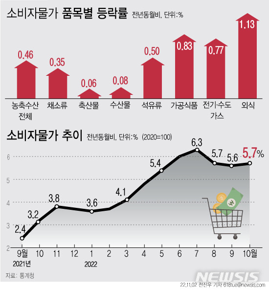 [서울=뉴시스] 2일 통계청에 따르면 지난달 소비자물가지수는 109.21(2020=100)로 1년 전보다 5.7% 오르며 석 달 연속 5%대 상승률을 보였다. (그래픽=전진우 기자) 618tue@newsis.com