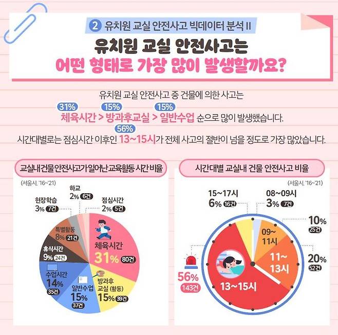 [서울=뉴시스]10월31일 서울시학교안전공제회가 발간한 '11월 학교안전사고 예보제' 카드뉴스 중 일부. (자료=서울시학교안전공제회 제공). 2022.11.02. photo@newsis.com *재판매 및 DB 금지