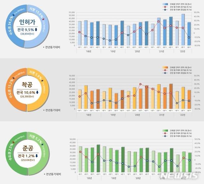 [서울=뉴시스] 22년 3분기 건축 인허가 통계. (인포그래픽=국토교통부 제공)