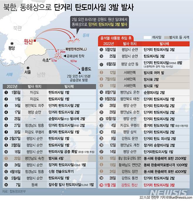 [서울=뉴시스] 합동참모본부는 2일 오전 8시51분 북한이 강원도 원산 일대에서 동해상으로 발사한 단거리 탄도미사일 3발을 포착했다고 밝혔다. 이어 이 중 1발은 속초 동방 57km, 울릉도 서북방 167km 수역 동해 북방한계선(NLL) 이남 26km 공해상에 탄착됐다고 설명했다. (그래픽=전진우 기자) 618tue@newsis.com