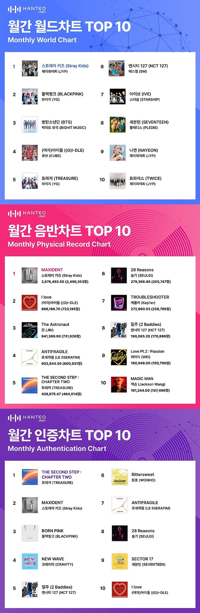 스트레이 키즈·트레저, 한터 10월 월간차트 각각 1위