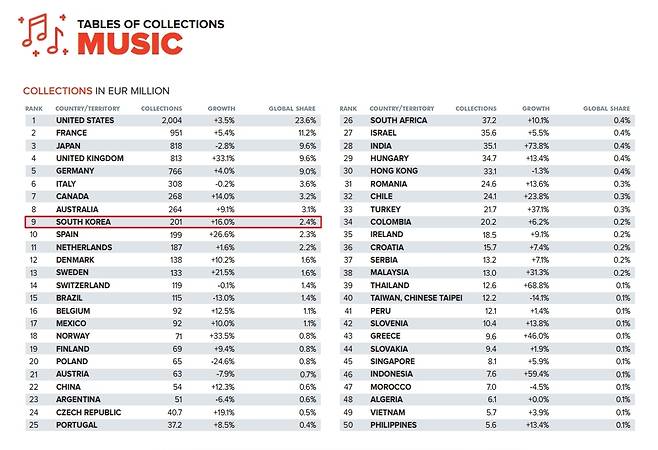 한국 음악 저작권료 징수 순위 [국제저작권관리단체연맹 제공. 재판매 및 DB 금지]