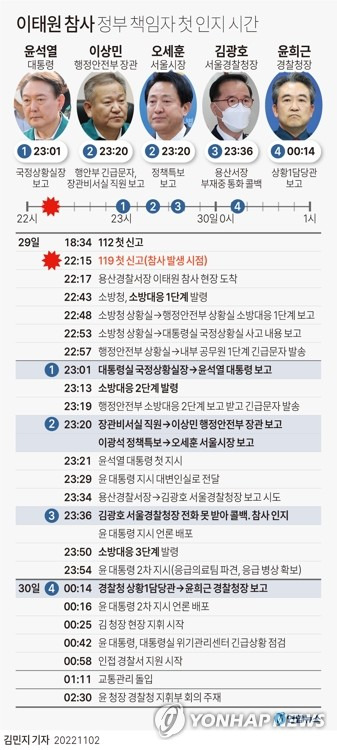 [그래픽] 이태원 참사 정부 책임자 첫 인지 시간 (서울=연합뉴스) 김민지 기자 minfo@yna.co.kr
    트위터 @yonhap_graphics  페이스북 tuney.kr/LeYN1