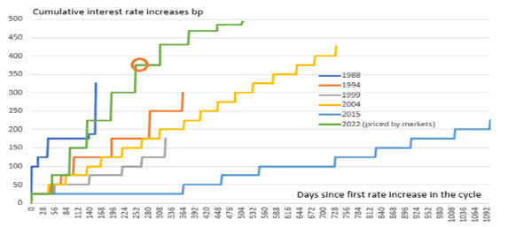 역대 금리인상 사이클과 긴축 지속 시기