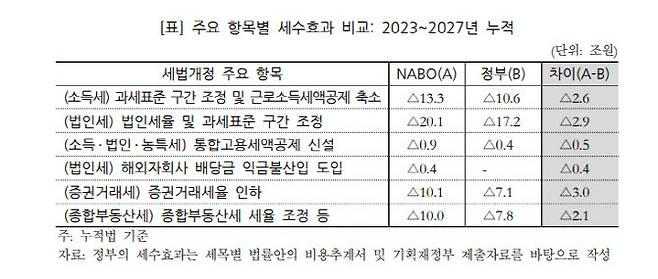 주요 항목별 세수효과 비교: 2023~2027년 누적. (자료=국회예산정책처)