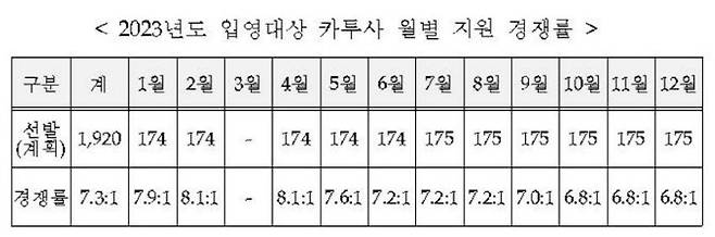 내년 입영 대상 카투사 월별 지원 경쟁률(자료=병무청 제공).