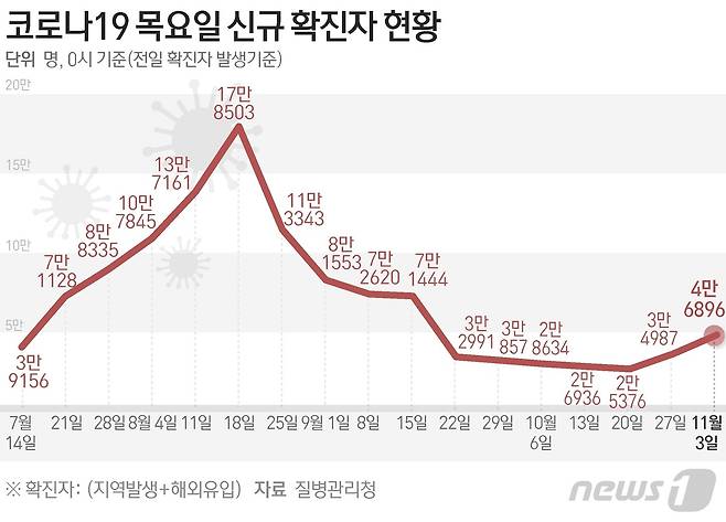 질병관리청 중앙방역대책본부(방대본)는 3일 0시 기준 신종 코로나바이러스 감염증(코로나19) 신규 확진자가 4만6896명 발생했다고 밝혔다. ⓒ News1 김초희 디자이너