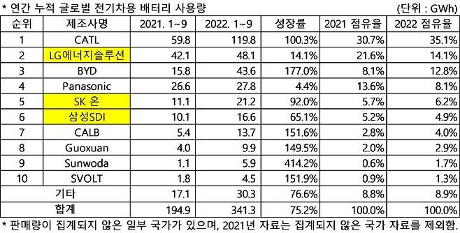 글로벌 전기차용 배터리 1~9월 판매량.(SNE리서치 제공)