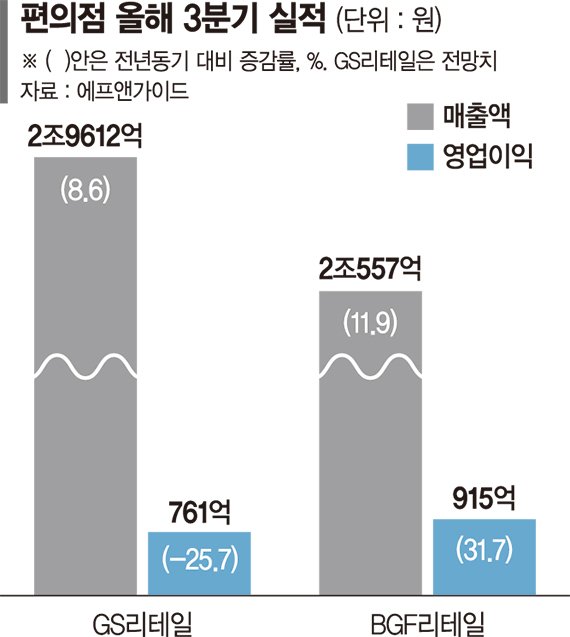 늘어난 1인 가구… 편의점 한우물 판 BGF리테일 실